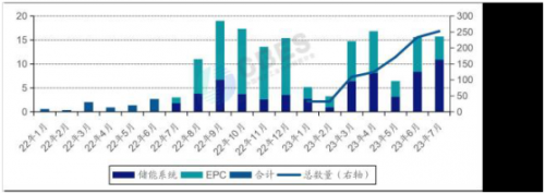 7月儲能系統(tǒng)招標(biāo)規(guī)模創(chuàng)歷史新高 同比增長425%