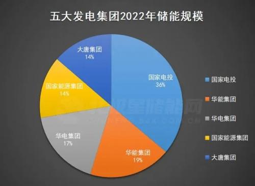 我國“五大發(fā)電”集團的儲能布局